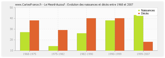 Le Mesnil-Auzouf : Evolution des naissances et décès entre 1968 et 2007
